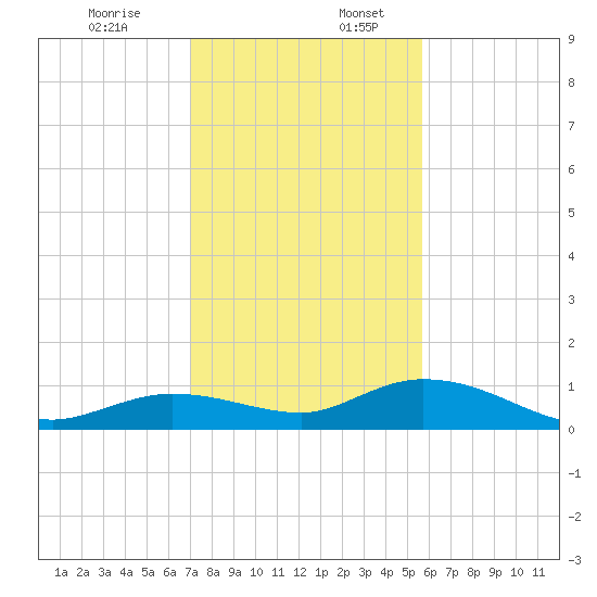 Niles Channel Bridge tide chart for Sunday, December 14, 2025