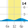 Niles Channel Bridge tide chart for Sunday, December 14, 2025
