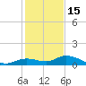 Niles Channel Bridge tide chart for Monday, December 15, 2025