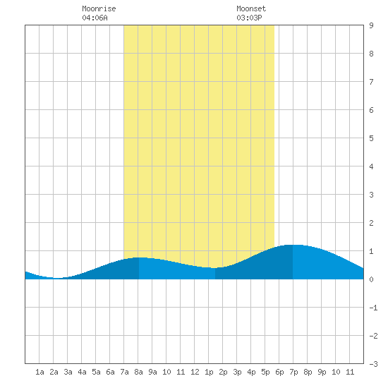 Niles Channel Bridge tide chart for Tuesday, December 16, 2025