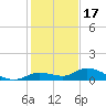 Niles Channel Bridge tide chart for Wednesday, December 17, 2025