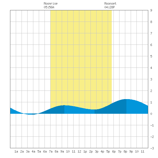 Niles Channel Bridge tide chart for Thursday, December 18, 2025