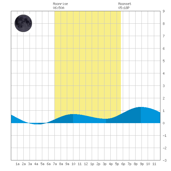 Niles Channel Bridge tide chart for Friday, December 19, 2025