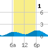 Niles Channel Bridge tide chart for Monday, December 1, 2025