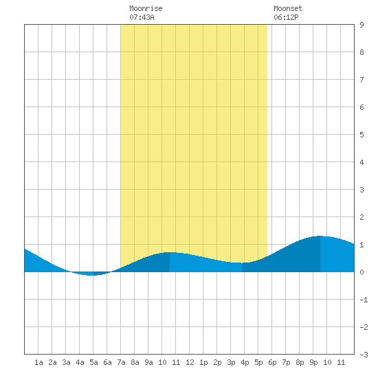 Niles Channel Bridge tide chart for Saturday, December 20, 2025