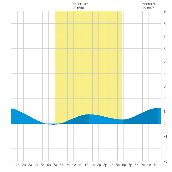 Niles Channel Bridge tide chart for Tuesday, December 23, 2025