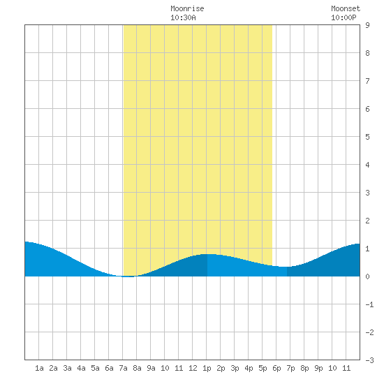 Niles Channel Bridge tide chart for Wednesday, December 24, 2025