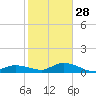 Niles Channel Bridge tide chart for Sunday, December 28, 2025