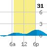 Niles Channel Bridge tide chart for Wednesday, December 31, 2025