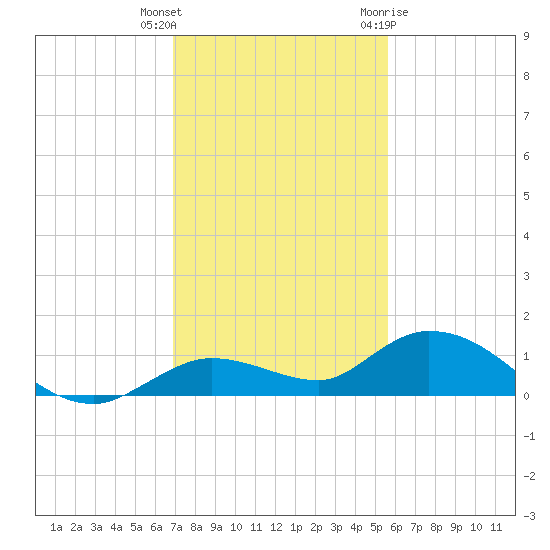 Niles Channel Bridge tide chart for Wednesday, December 3, 2025
