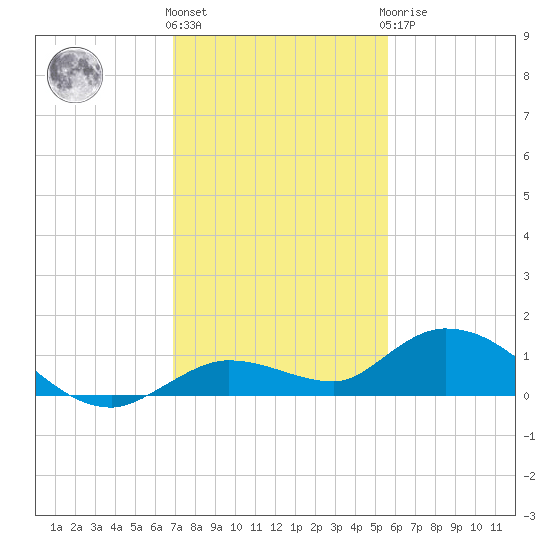 Niles Channel Bridge tide chart for Thursday, December 4, 2025