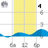 Niles Channel Bridge tide chart for Thursday, December 4, 2025
