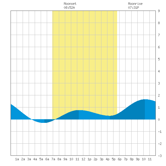 Niles Channel Bridge tide chart for Saturday, December 6, 2025