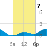Niles Channel Bridge tide chart for Sunday, December 7, 2025