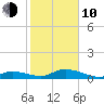 Niles Channel Bridge tide chart for Saturday, January 10, 2026