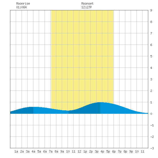 Niles Channel Bridge tide chart for Sunday, January 11, 2026