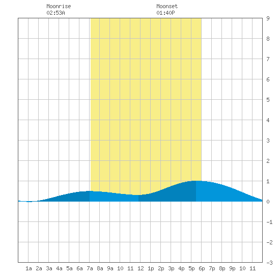 Niles Channel Bridge tide chart for Tuesday, January 13, 2026