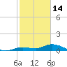Niles Channel Bridge tide chart for Wednesday, January 14, 2026