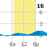 Niles Channel Bridge tide chart for Friday, January 16, 2026