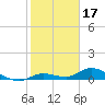 Niles Channel Bridge tide chart for Saturday, January 17, 2026