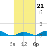 Niles Channel Bridge tide chart for Wednesday, January 21, 2026