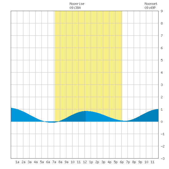 Niles Channel Bridge tide chart for Thursday, January 22, 2026