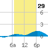 Niles Channel Bridge tide chart for Thursday, January 29, 2026