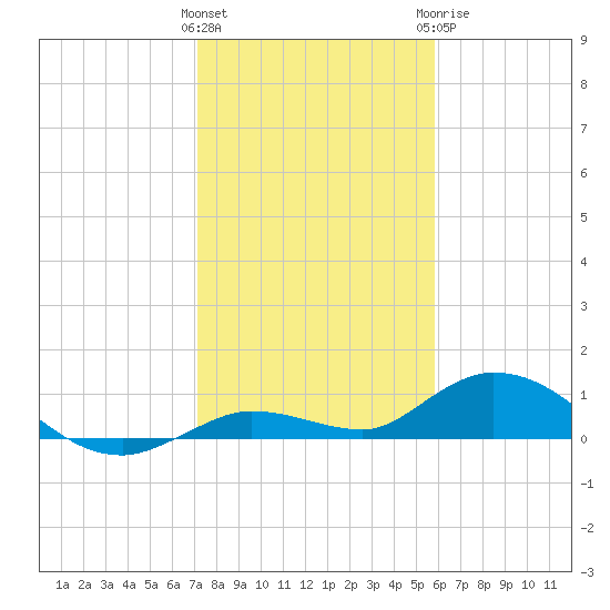 Niles Channel Bridge tide chart for Friday, January 2, 2026