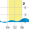 Niles Channel Bridge tide chart for Friday, January 2, 2026