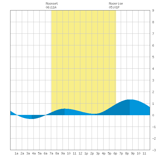Niles Channel Bridge tide chart for Saturday, January 31, 2026