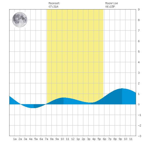 Niles Channel Bridge tide chart for Saturday, January 3, 2026