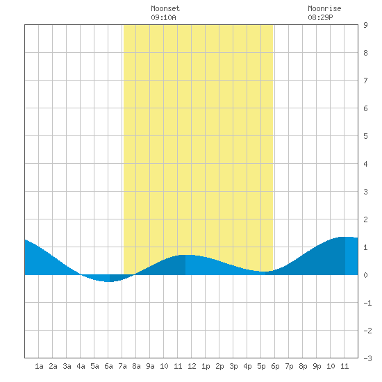 Niles Channel Bridge tide chart for Monday, January 5, 2026