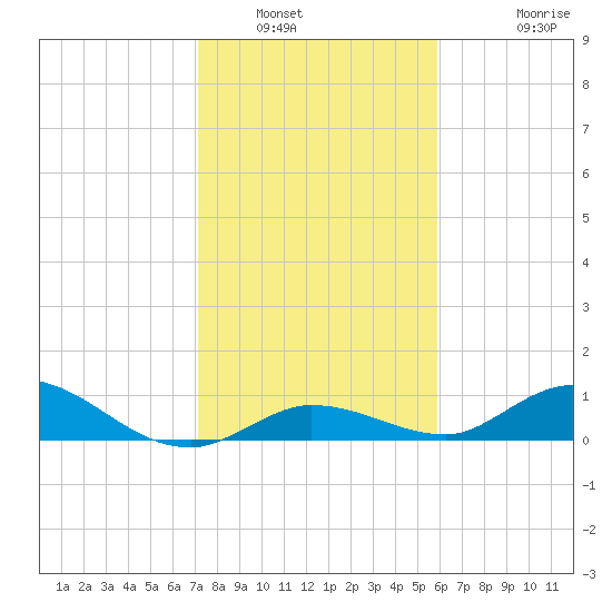 Niles Channel Bridge tide chart for Tuesday, January 6, 2026