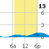Niles Channel Bridge tide chart for Friday, February 13, 2026