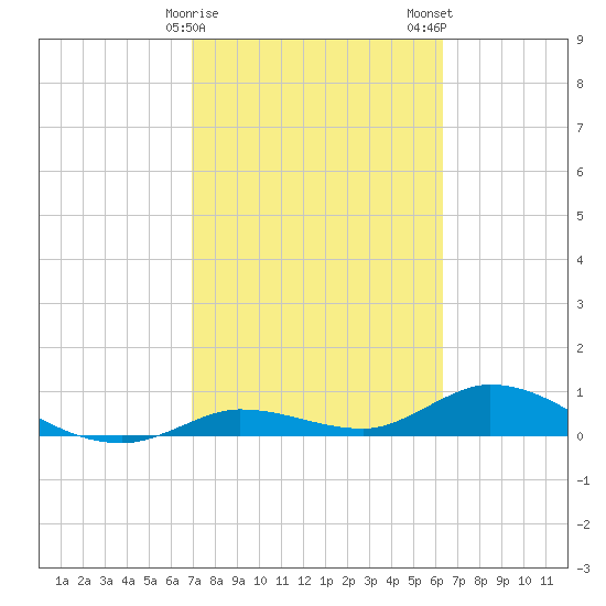 Niles Channel Bridge tide chart for Sunday, February 15, 2026
