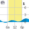 Niles Channel Bridge tide chart for Sunday, February 1, 2026