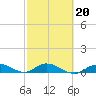 Niles Channel Bridge tide chart for Friday, February 20, 2026