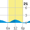 Niles Channel Bridge tide chart for Saturday, February 21, 2026