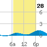 Niles Channel Bridge tide chart for Saturday, February 28, 2026