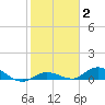 Niles Channel Bridge tide chart for Monday, February 2, 2026