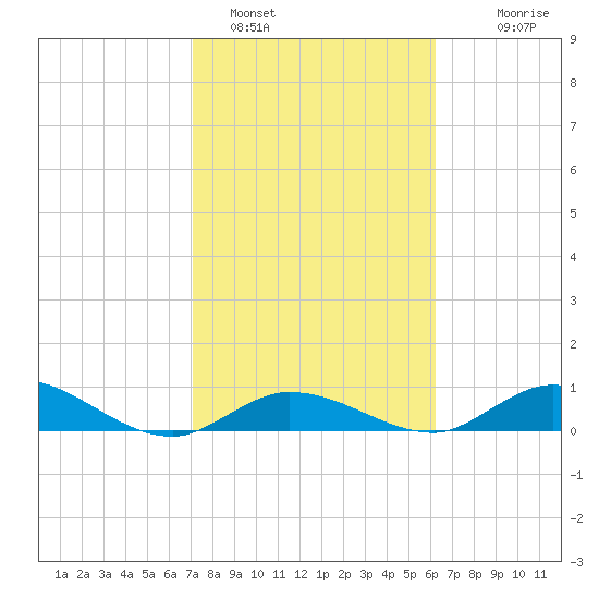 Niles Channel Bridge tide chart for Wednesday, February 4, 2026