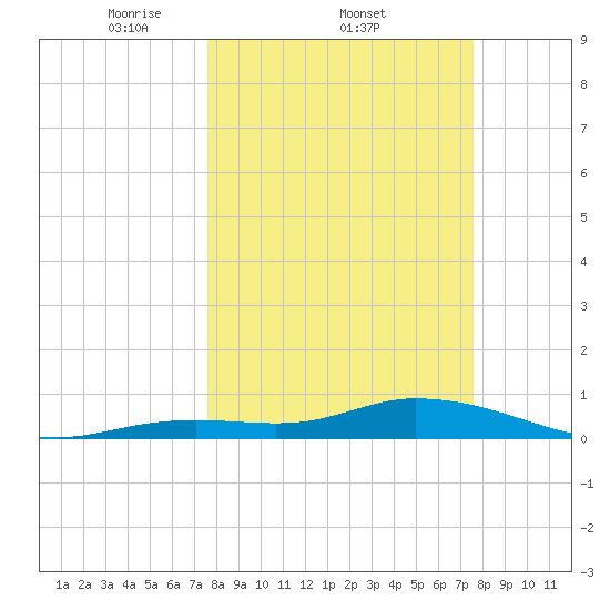 Niles Channel Bridge tide chart for Thursday, March 12, 2026
