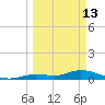 Niles Channel Bridge tide chart for Friday, March 13, 2026