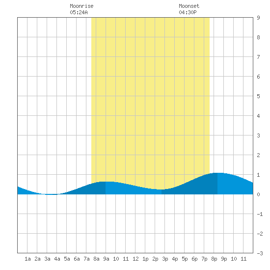 Niles Channel Bridge tide chart for Sunday, March 15, 2026