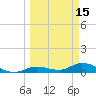 Niles Channel Bridge tide chart for Sunday, March 15, 2026