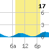 Niles Channel Bridge tide chart for Tuesday, March 17, 2026