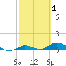 Niles Channel Bridge tide chart for Sunday, March 1, 2026