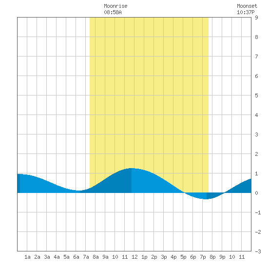 Niles Channel Bridge tide chart for Saturday, March 21, 2026