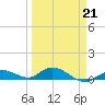 Niles Channel Bridge tide chart for Saturday, March 21, 2026
