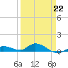 Niles Channel Bridge tide chart for Sunday, March 22, 2026
